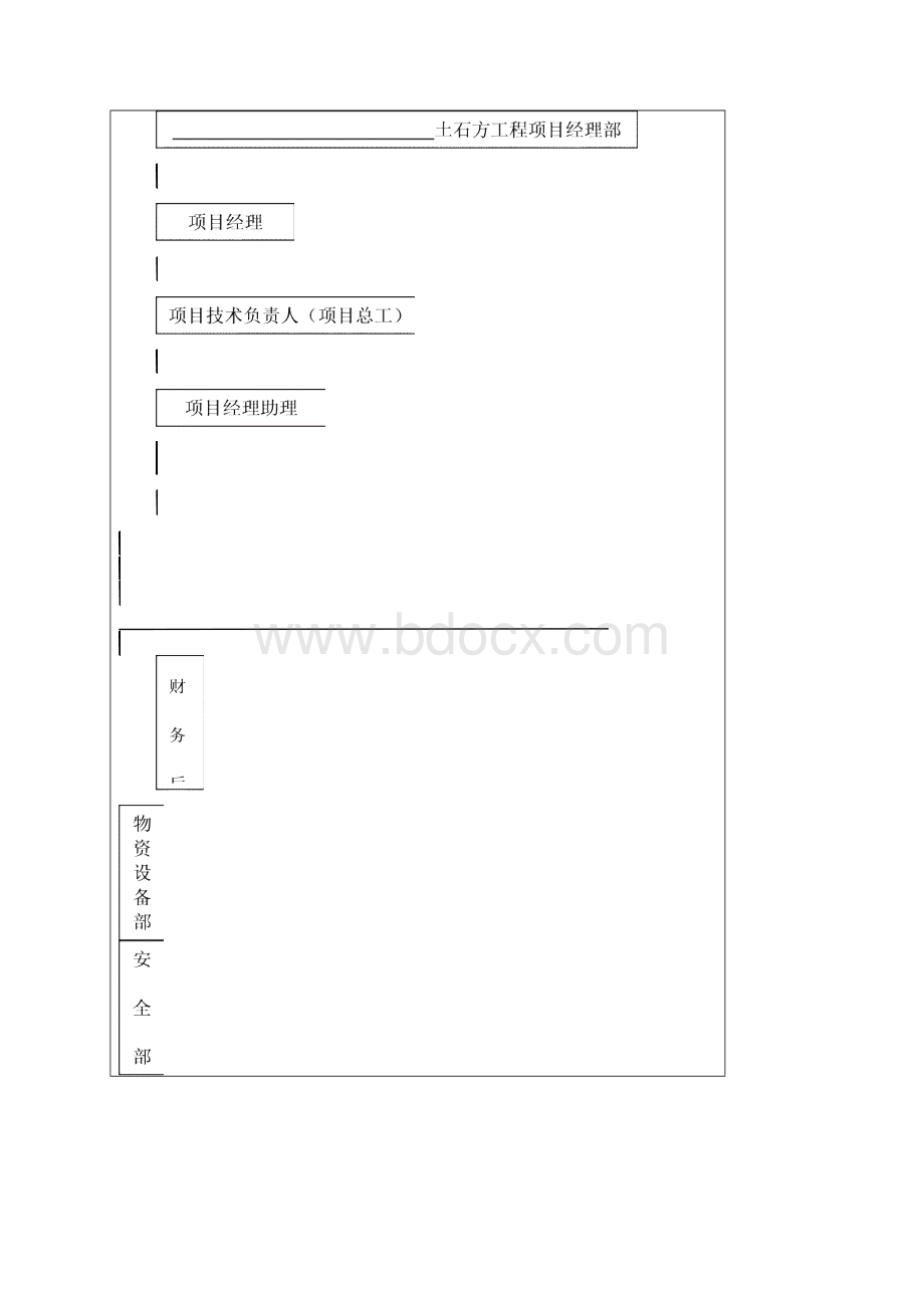 土石方工程施工项目部机构设置岗位职责与管理制度.docx_第2页