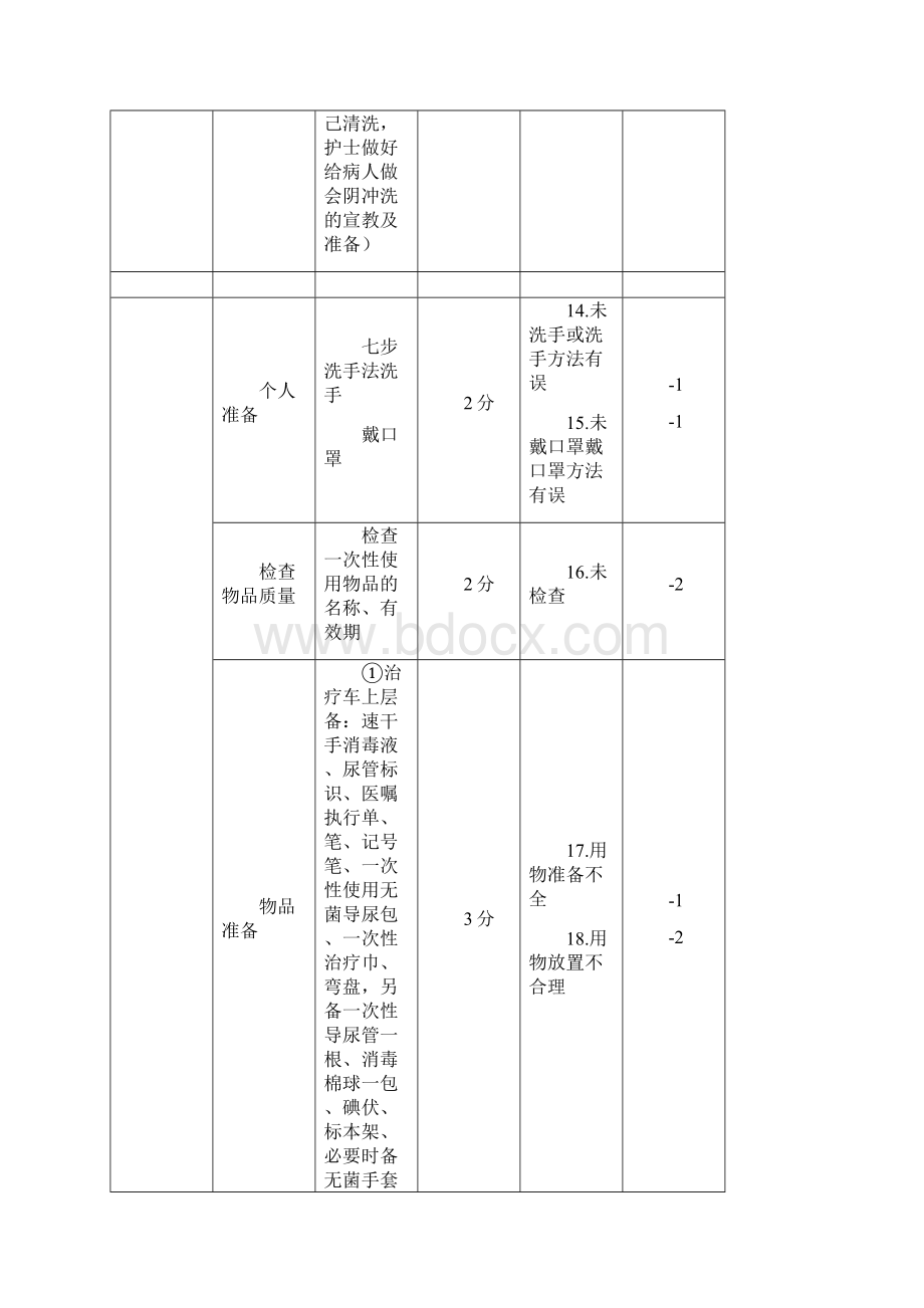 男病人导尿技术操作标准.docx_第3页