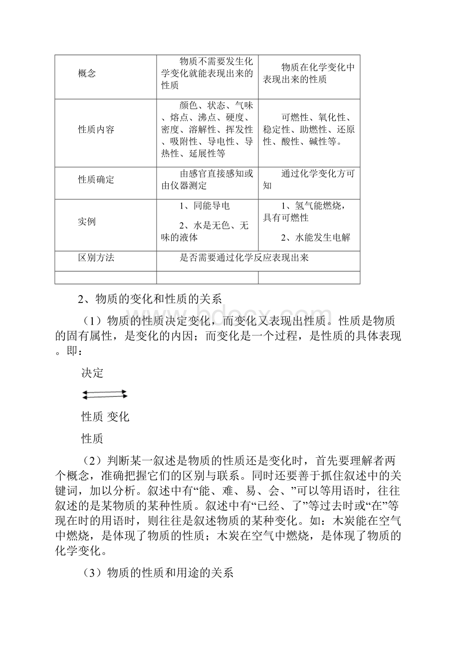 初中化学九年级上册期中考试知识点.docx_第2页