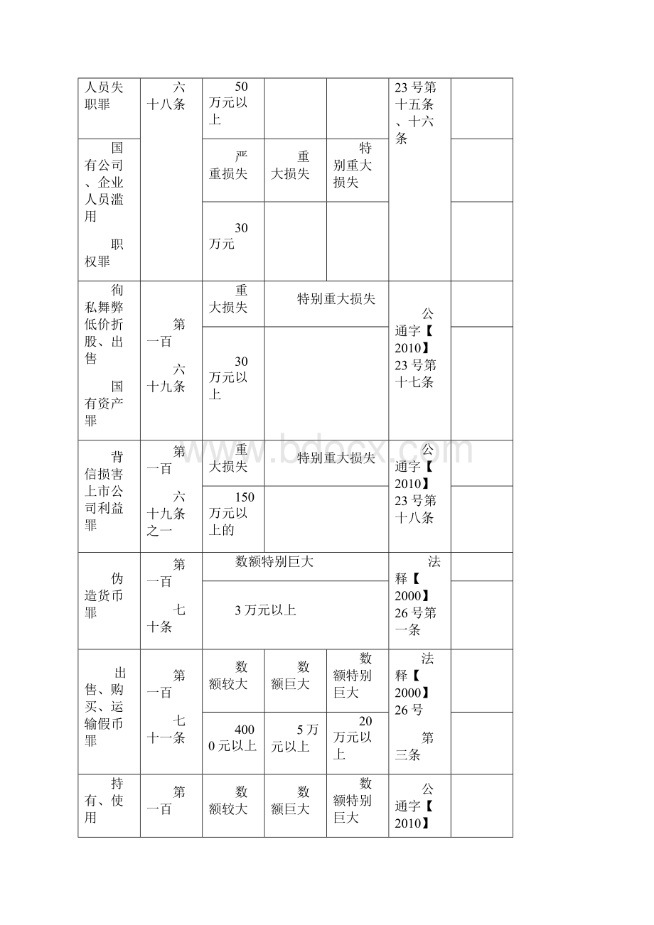 安徽省常见经济犯罪数额标准一览表.docx_第3页