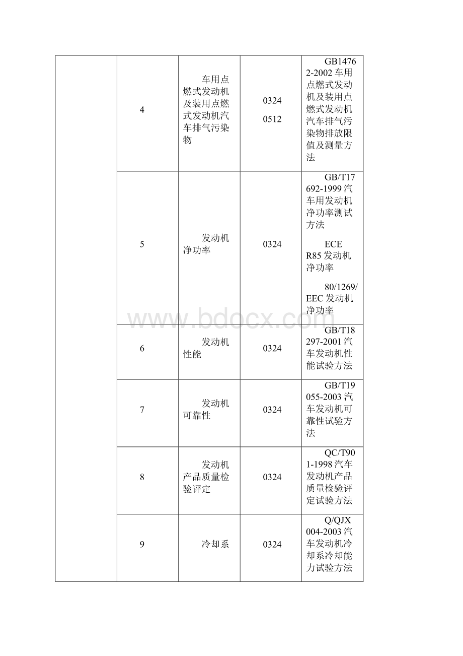 汽车零部件检测标准大全分解.docx_第2页