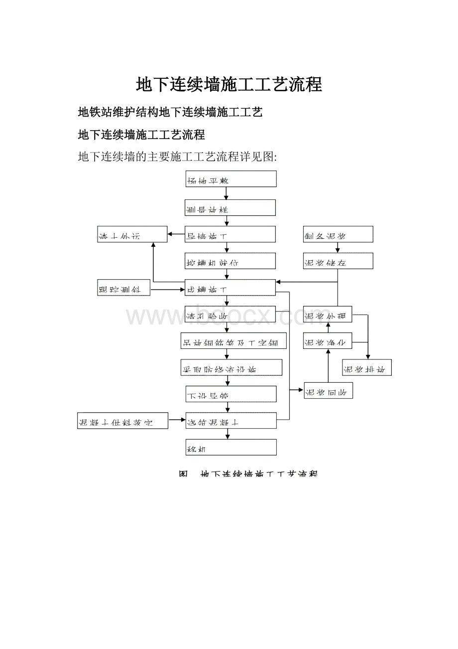 地下连续墙施工工艺流程.docx_第1页