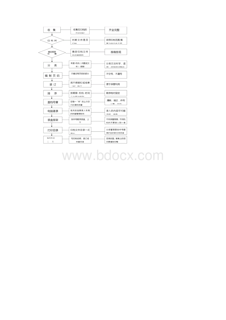 单份文件归档整理工作流程要点.docx_第2页