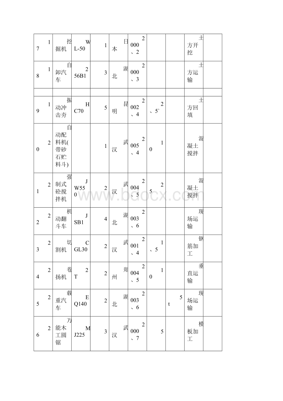 建筑工程施工机械设备表.docx_第3页