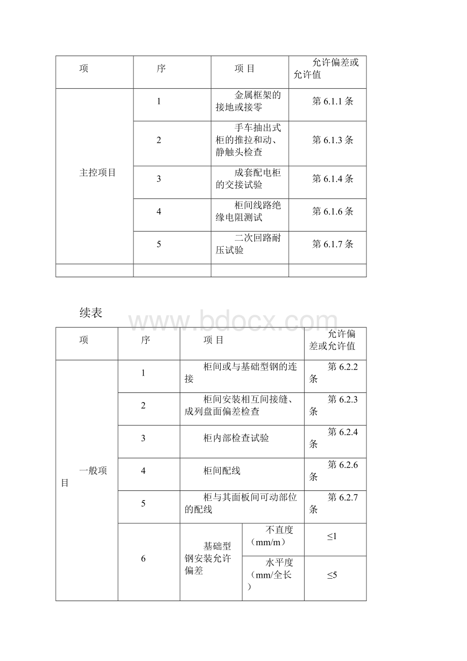 配电箱安装工程施工方案精品.docx_第3页