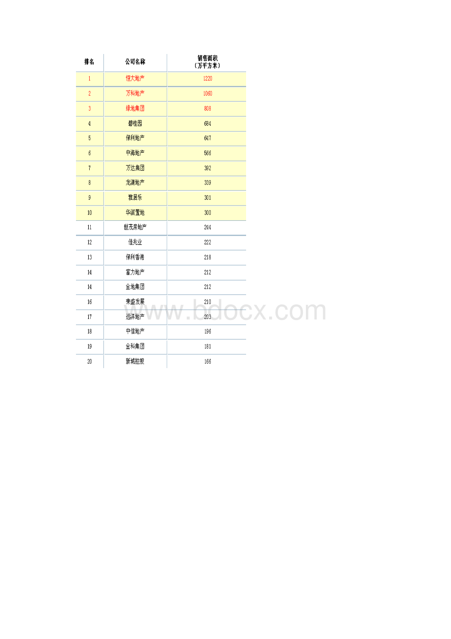 度中国房地产企业销售排行榜0104.docx_第2页