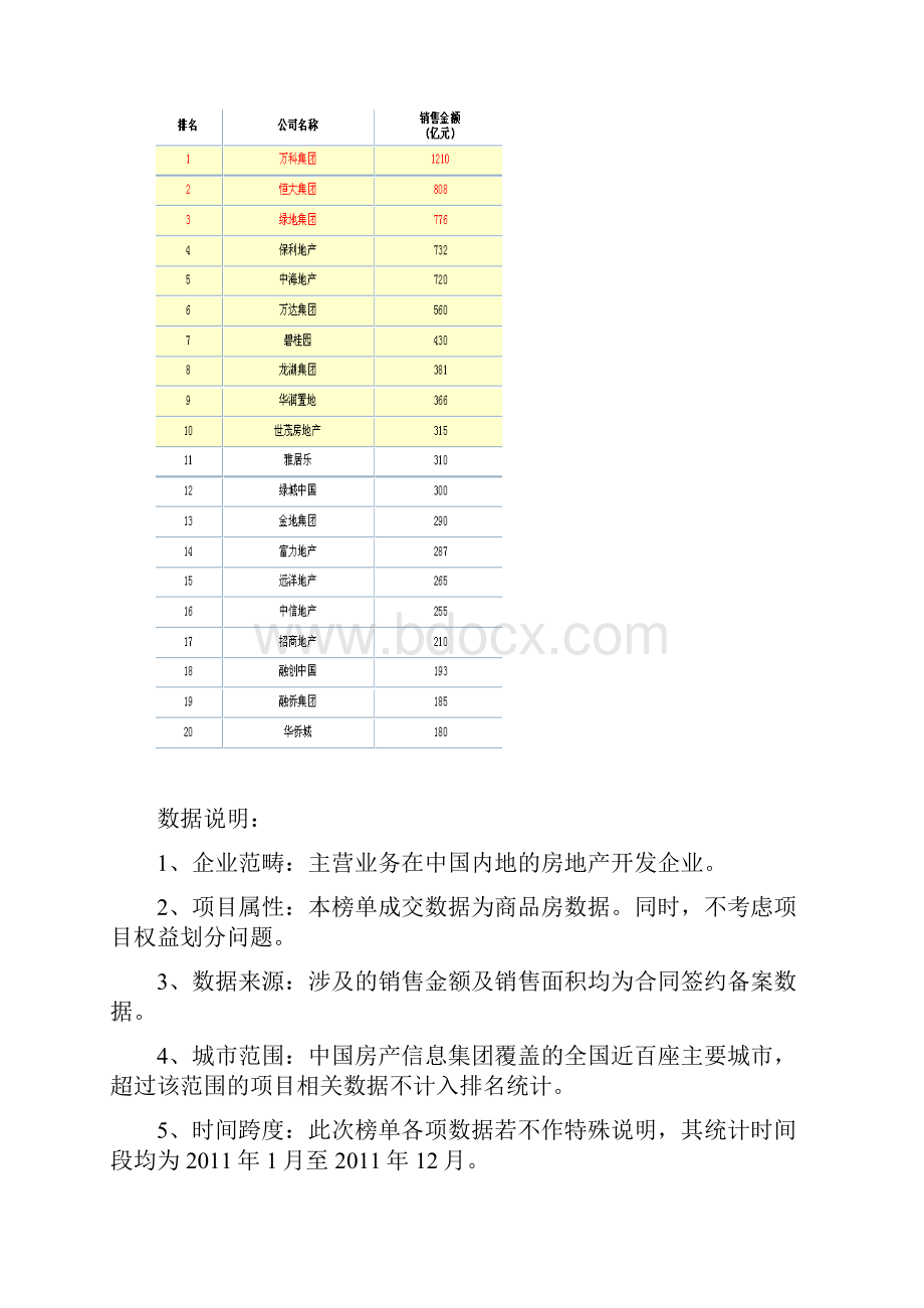 度中国房地产企业销售排行榜0104.docx_第3页