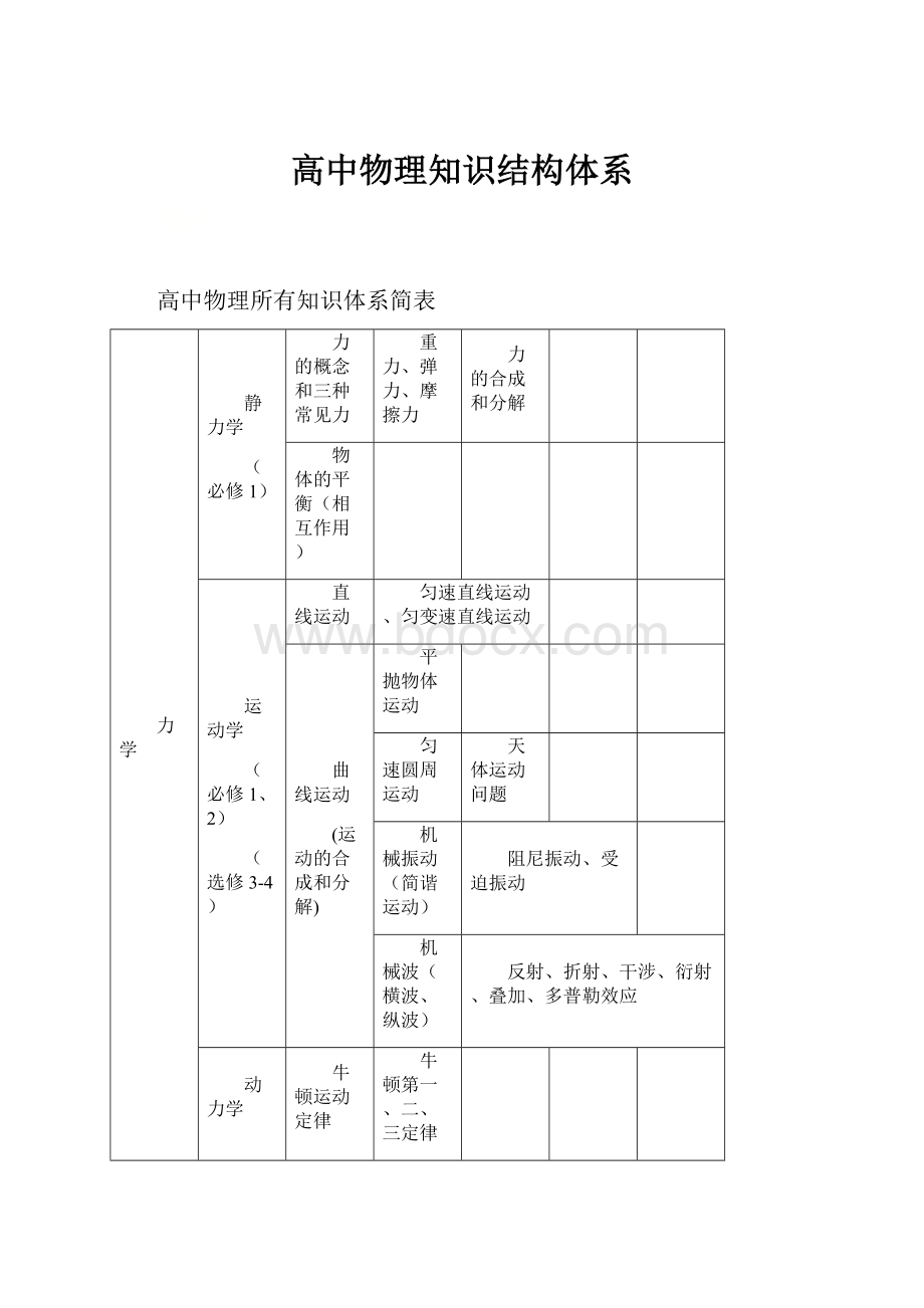 高中物理知识结构体系.docx_第1页