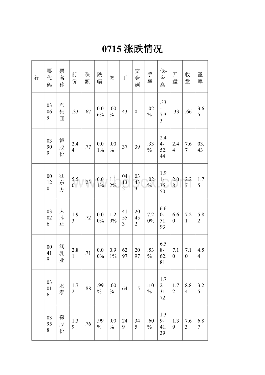 0715涨跌情况.docx