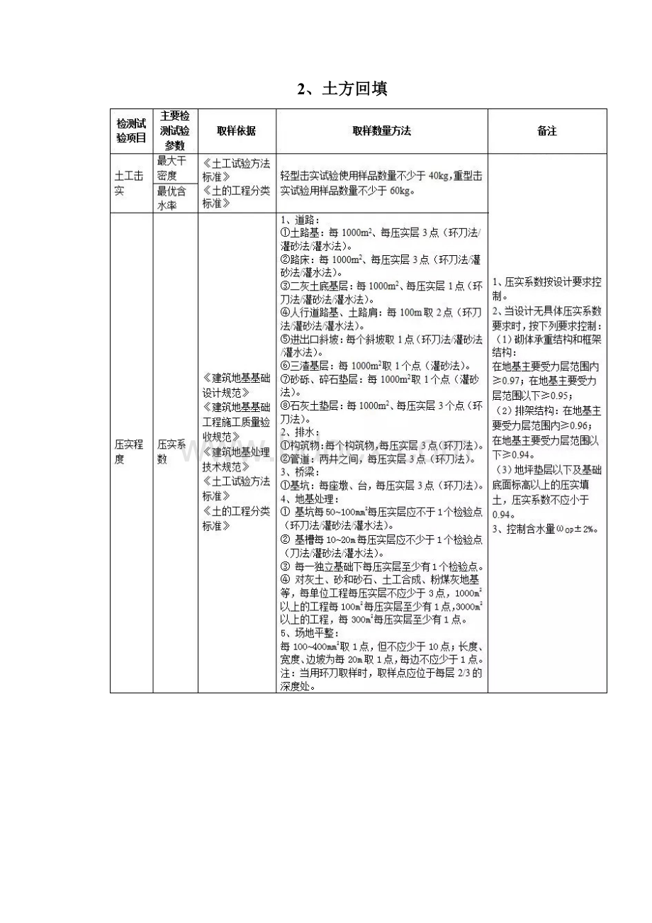 施工过程中各项质量检测试验项目附内容依据及方法.docx_第2页