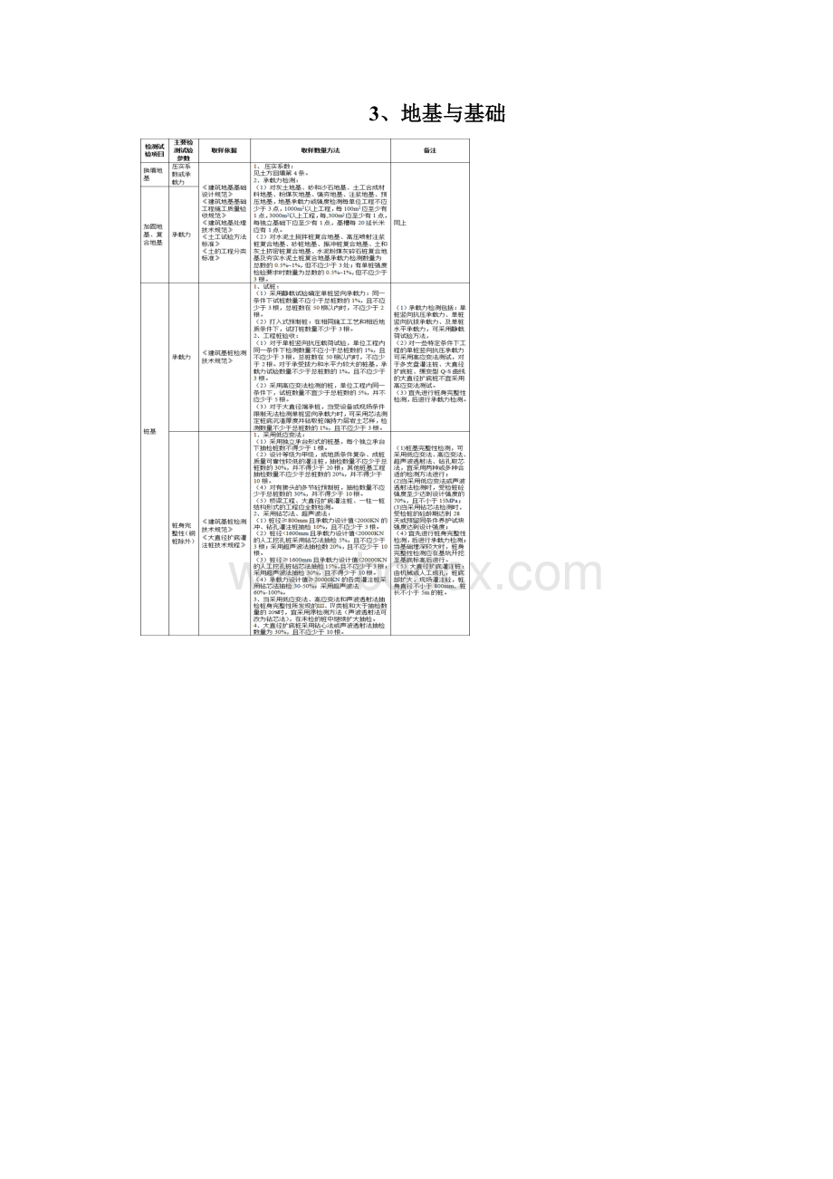 施工过程中各项质量检测试验项目附内容依据及方法.docx_第3页