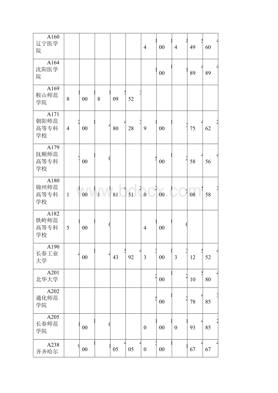 山东省专科高职批第一次征集志愿院校投档情况统计表.docx_第2页