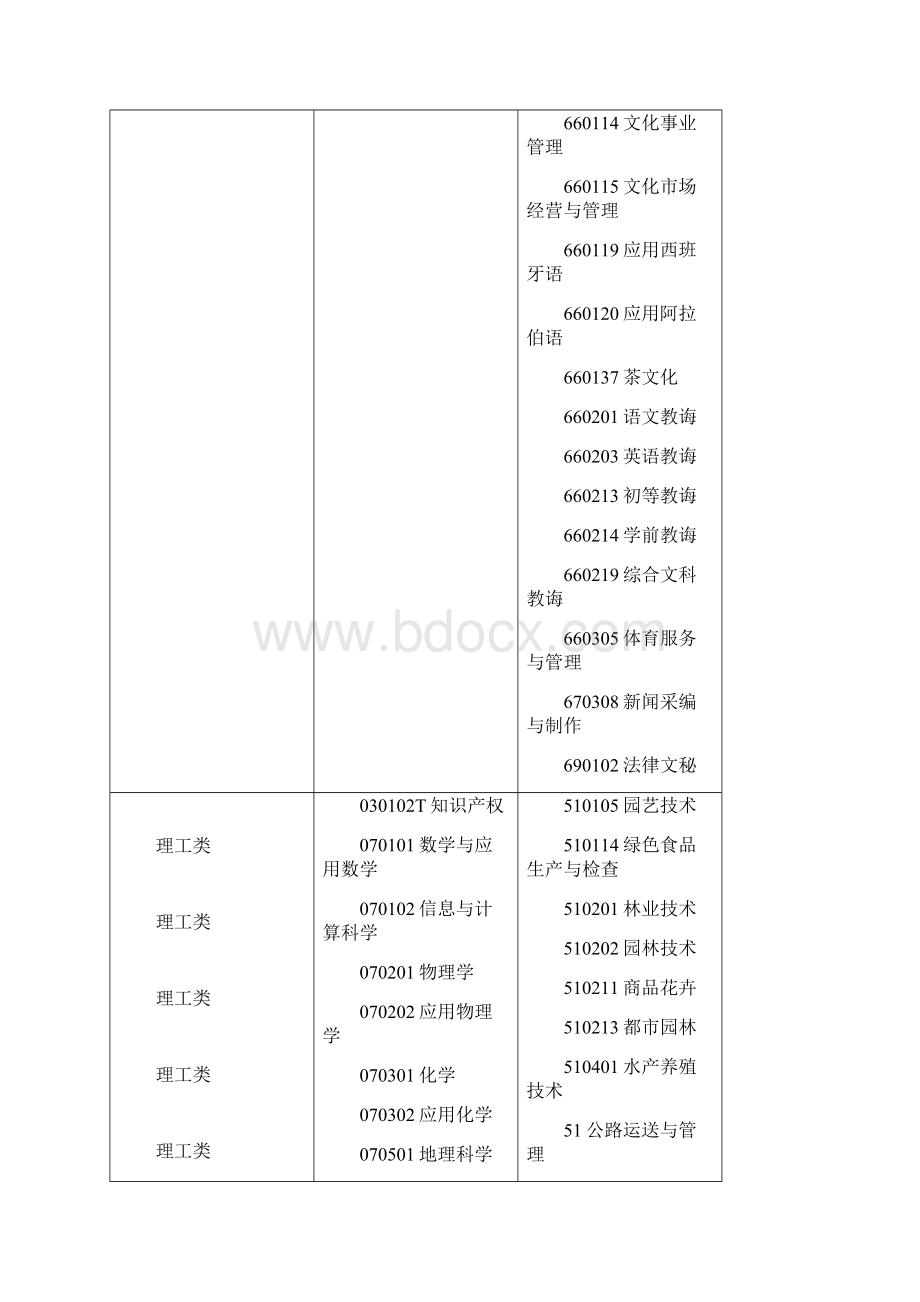 浙江省专升本各类别专业对照表.docx_第3页