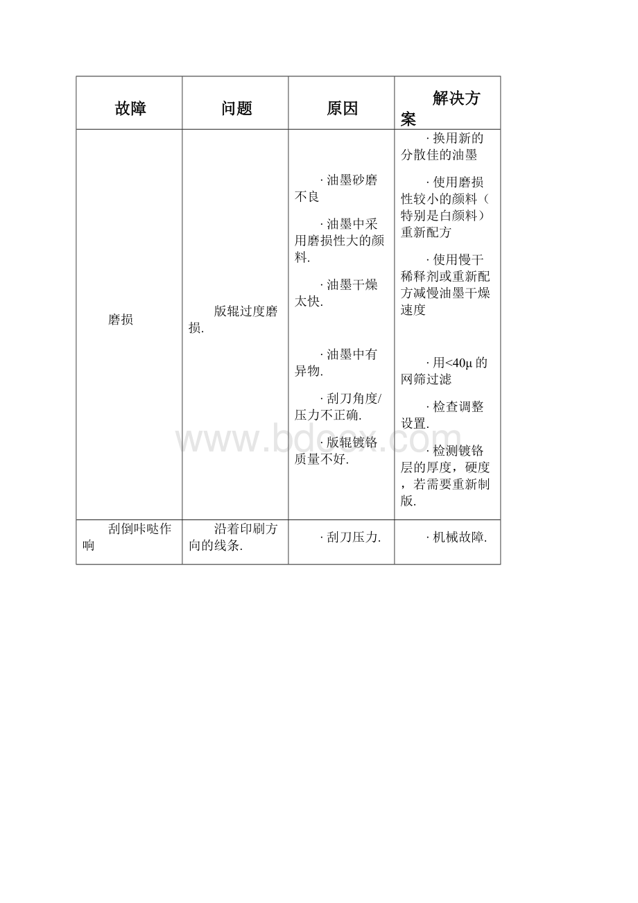 Gravuetrobleshootingchinese.docx_第3页