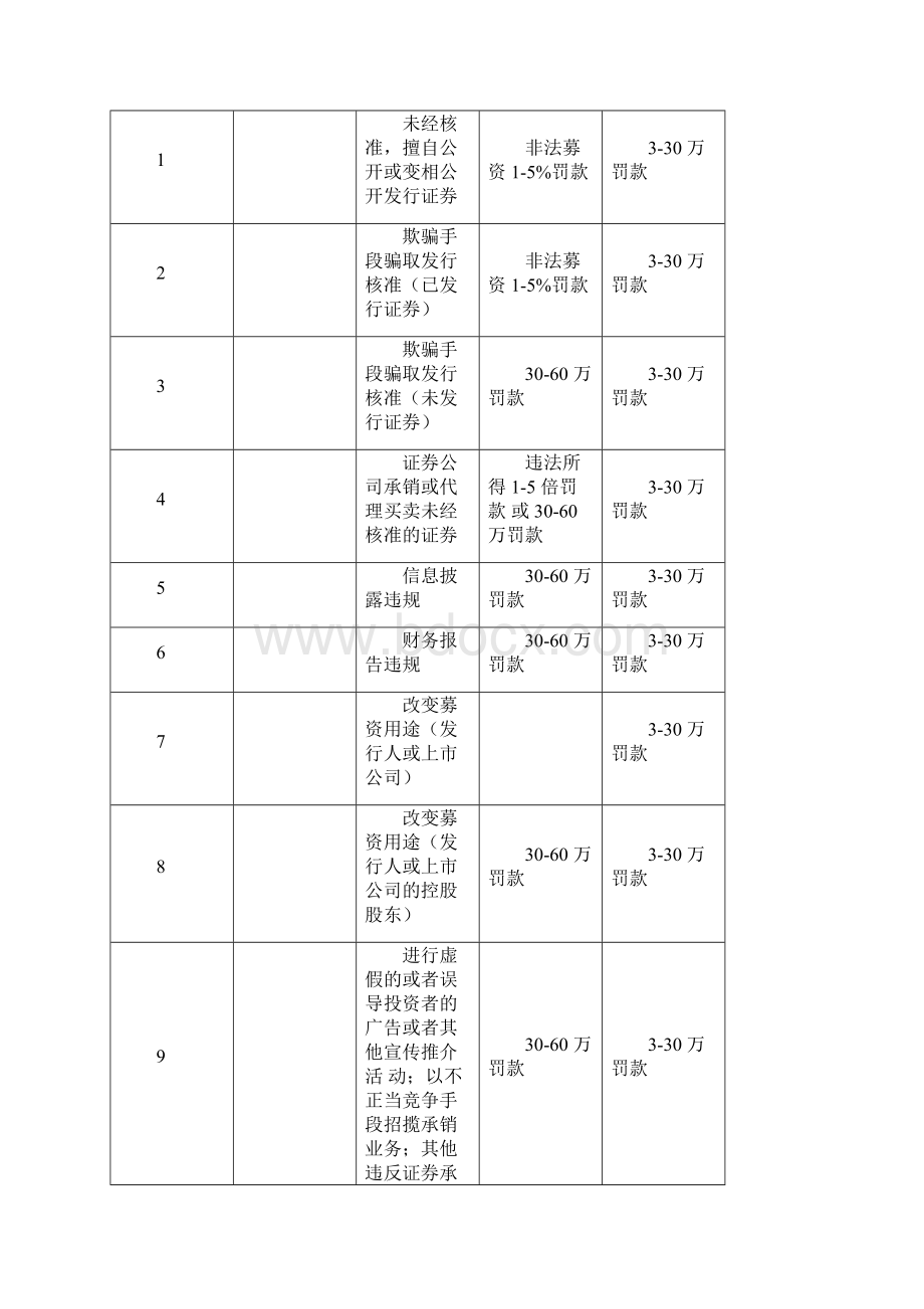 证券从业资格考试中有关法律责任的规定.docx_第3页