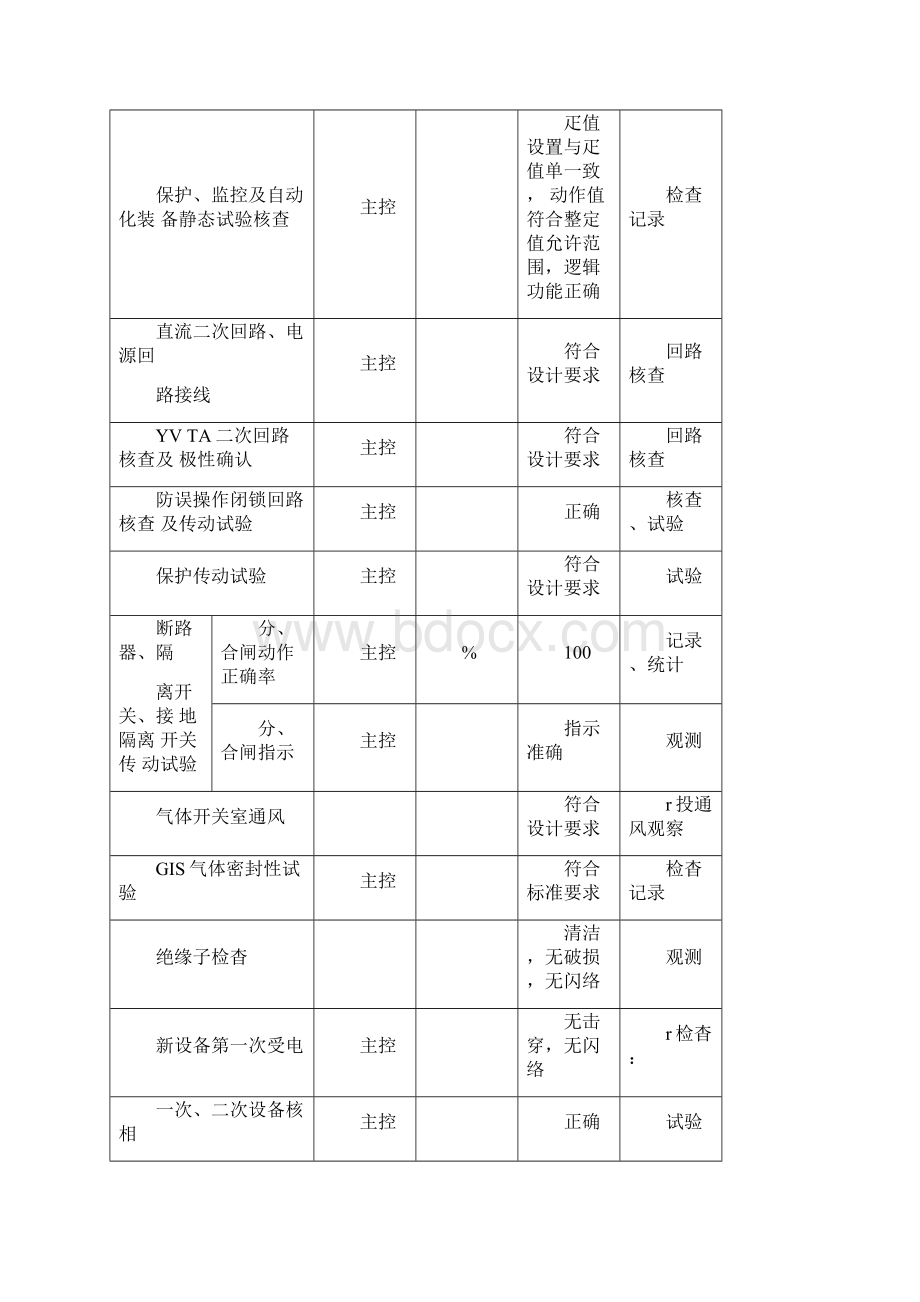 电气单项工程调试质量验收汇总表.docx_第3页