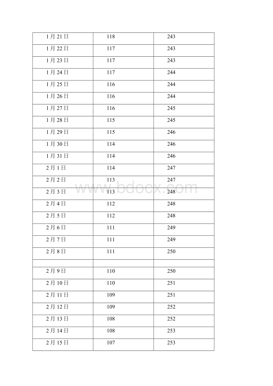 中国 新疆维吾尔自治区 乌鲁木齐日出日落方位角资料.docx_第2页