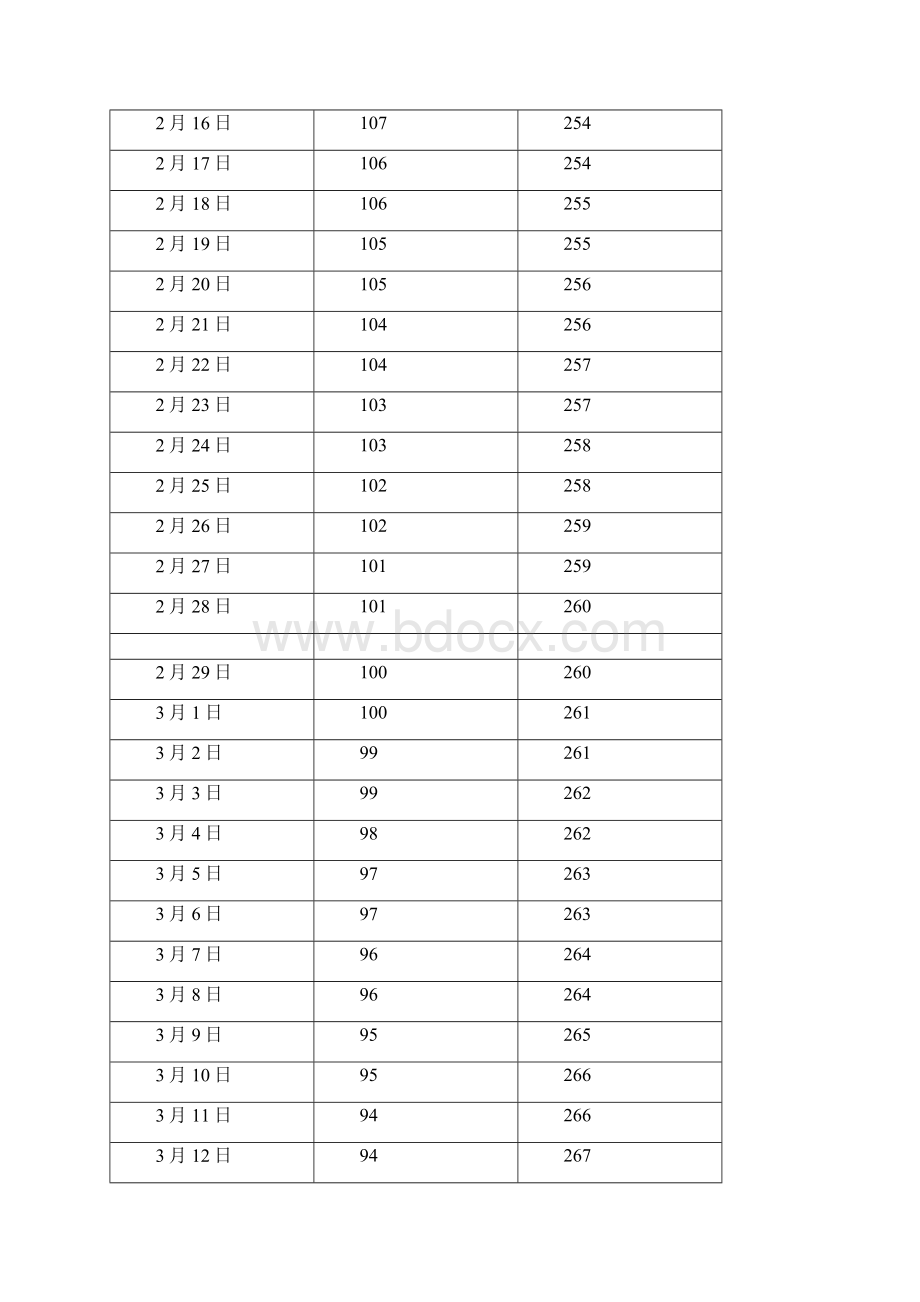 中国 新疆维吾尔自治区 乌鲁木齐日出日落方位角资料.docx_第3页