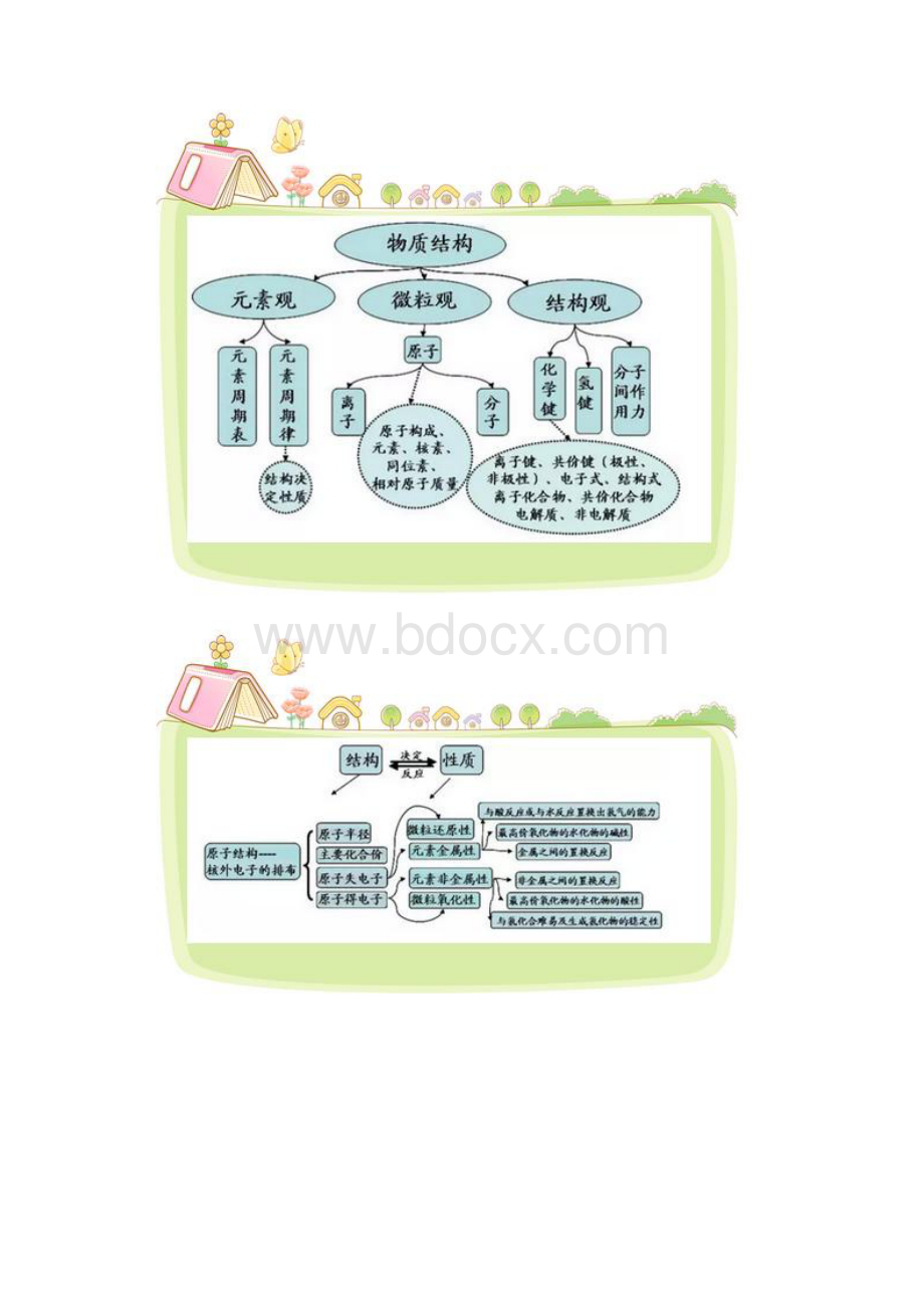 高考化学最全的高中化学思维导图学霸都是这样复习的.docx_第3页