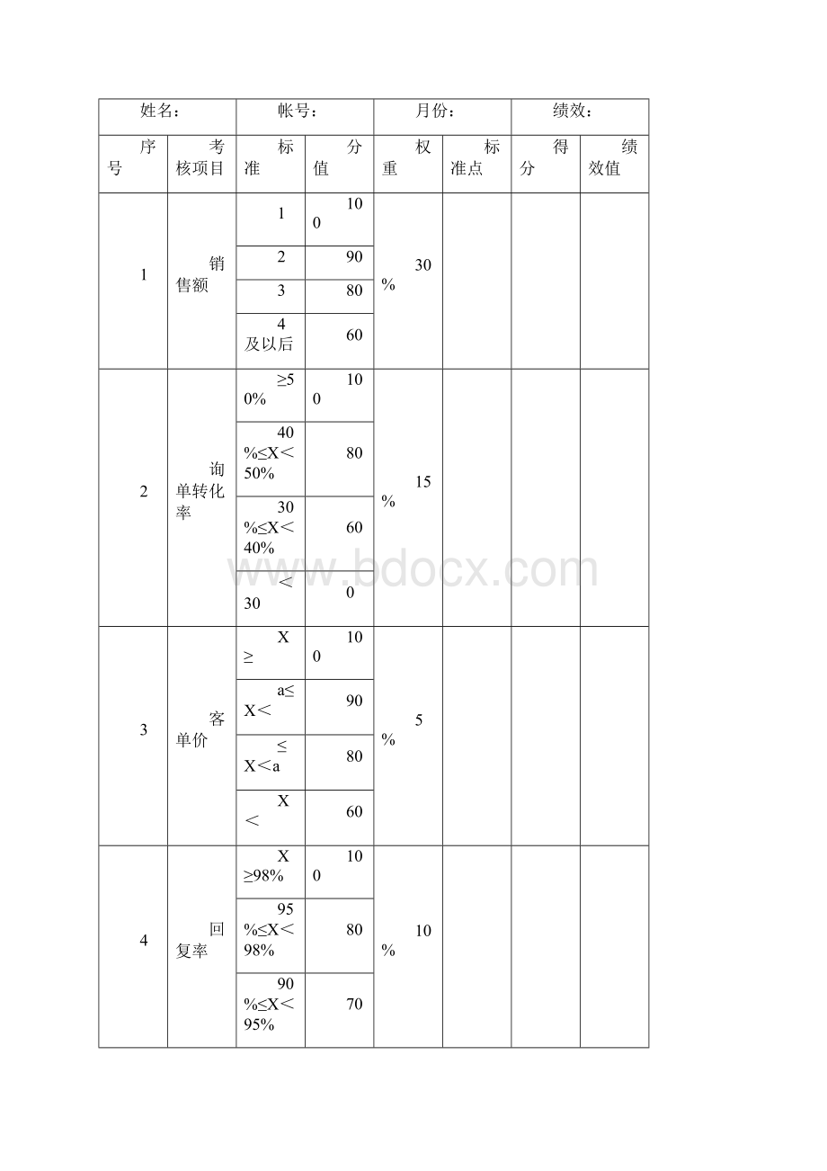 电商部绩效考核方案.docx_第2页