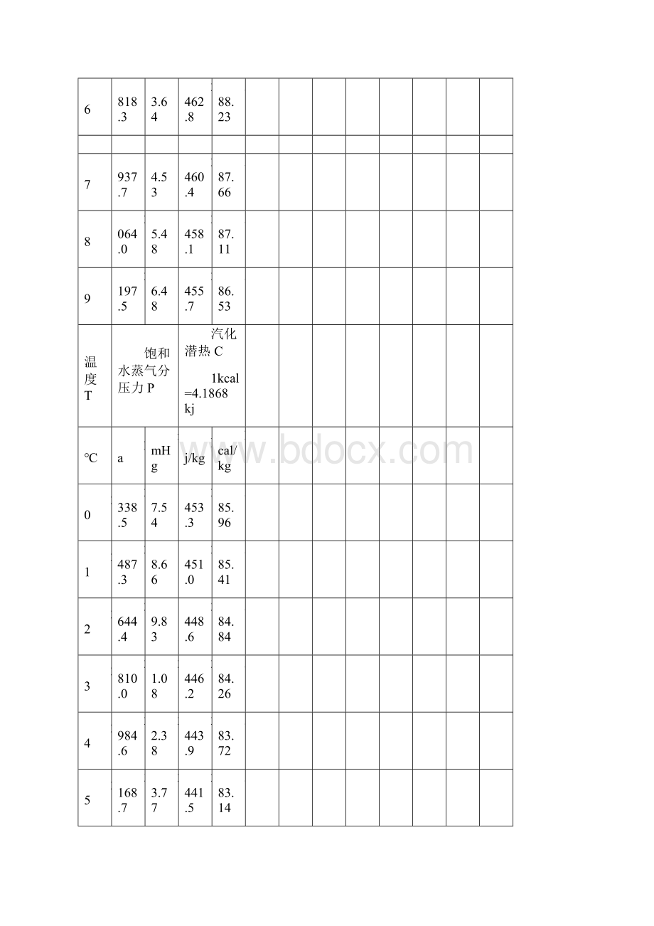 饱和水蒸气分压力和水气化潜热工具表.docx_第3页