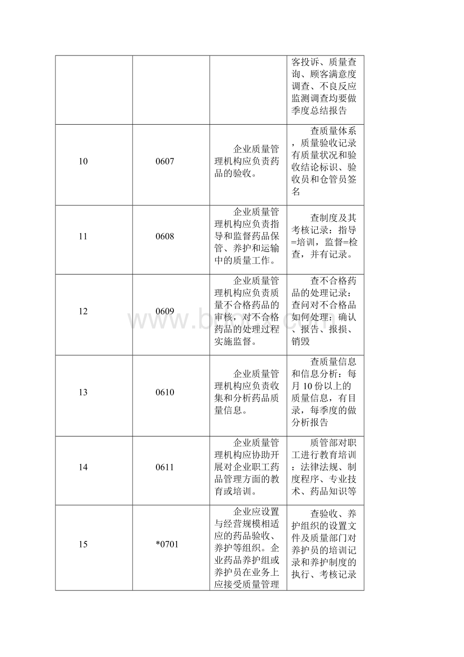 药品批发企业GSP认证现场检查项目和检查方法.docx_第3页