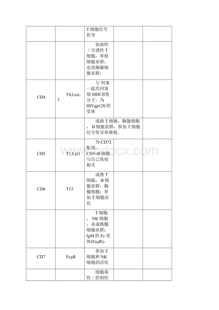 cd分子的主要表达细胞及功能.docx_第2页