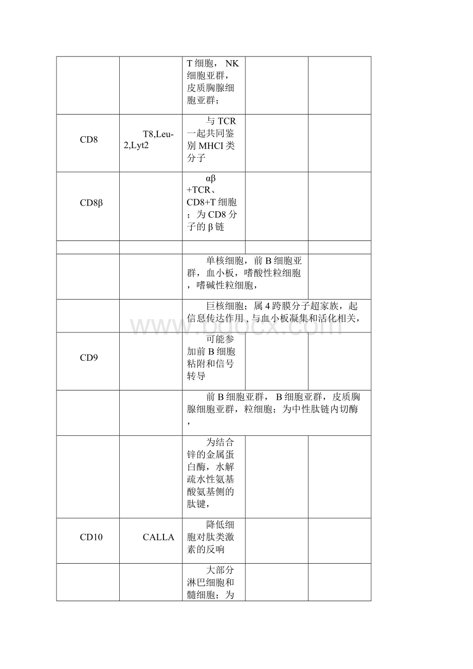 cd分子的主要表达细胞及功能.docx_第3页