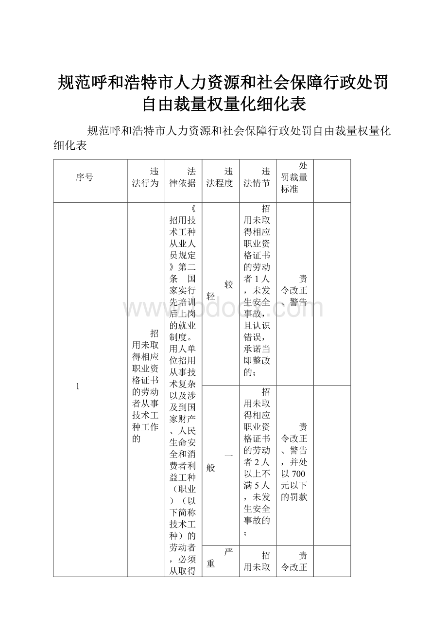 规范呼和浩特市人力资源和社会保障行政处罚自由裁量权量化细化表.docx