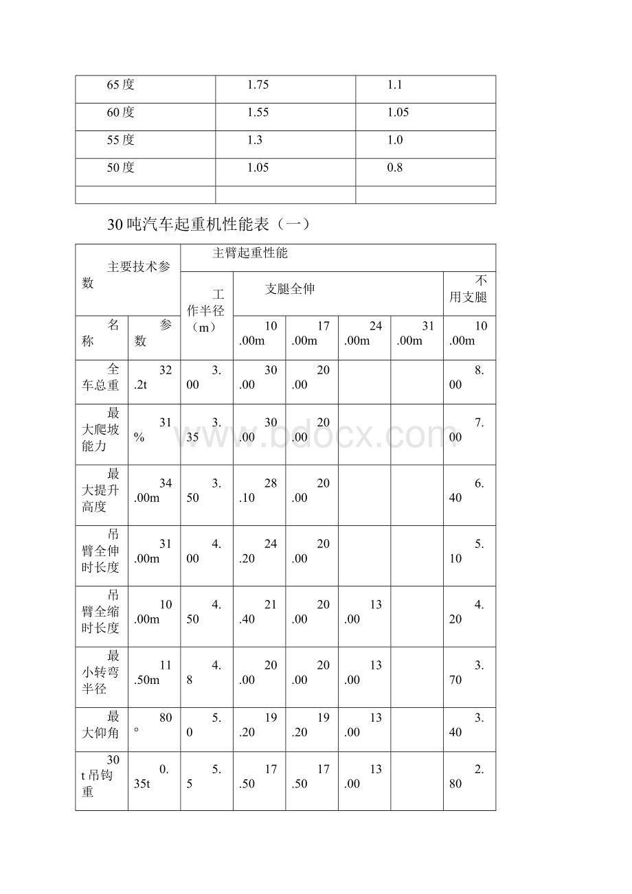 各种汽车起重机起重性能表主臂DOC.docx_第3页