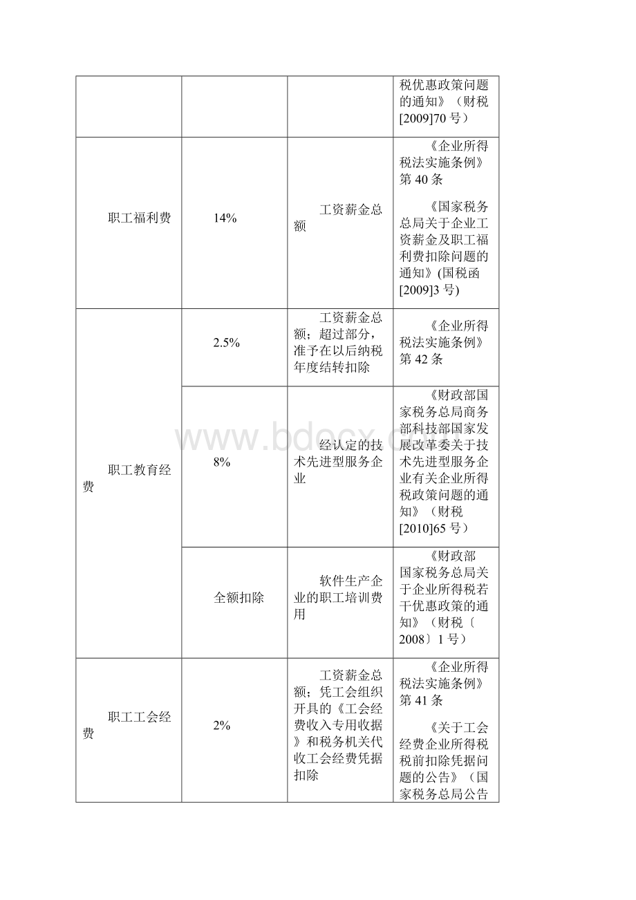 最新企业所得税税前扣除费用明细表122修订.docx_第2页