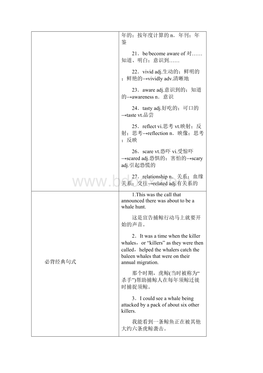 高考英语人教新课标一轮复习知识排查突破及精选练习附答案选修7U3.docx_第2页