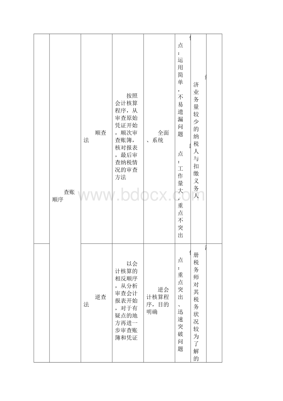 代理纳税审查方法知识.docx_第3页