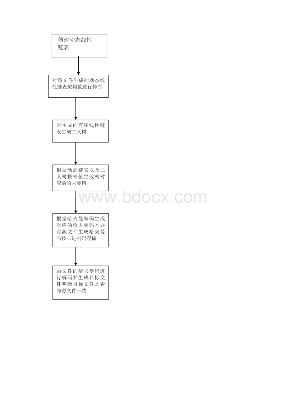 哈弗曼大数据结构专题实验报告材料.docx_第3页