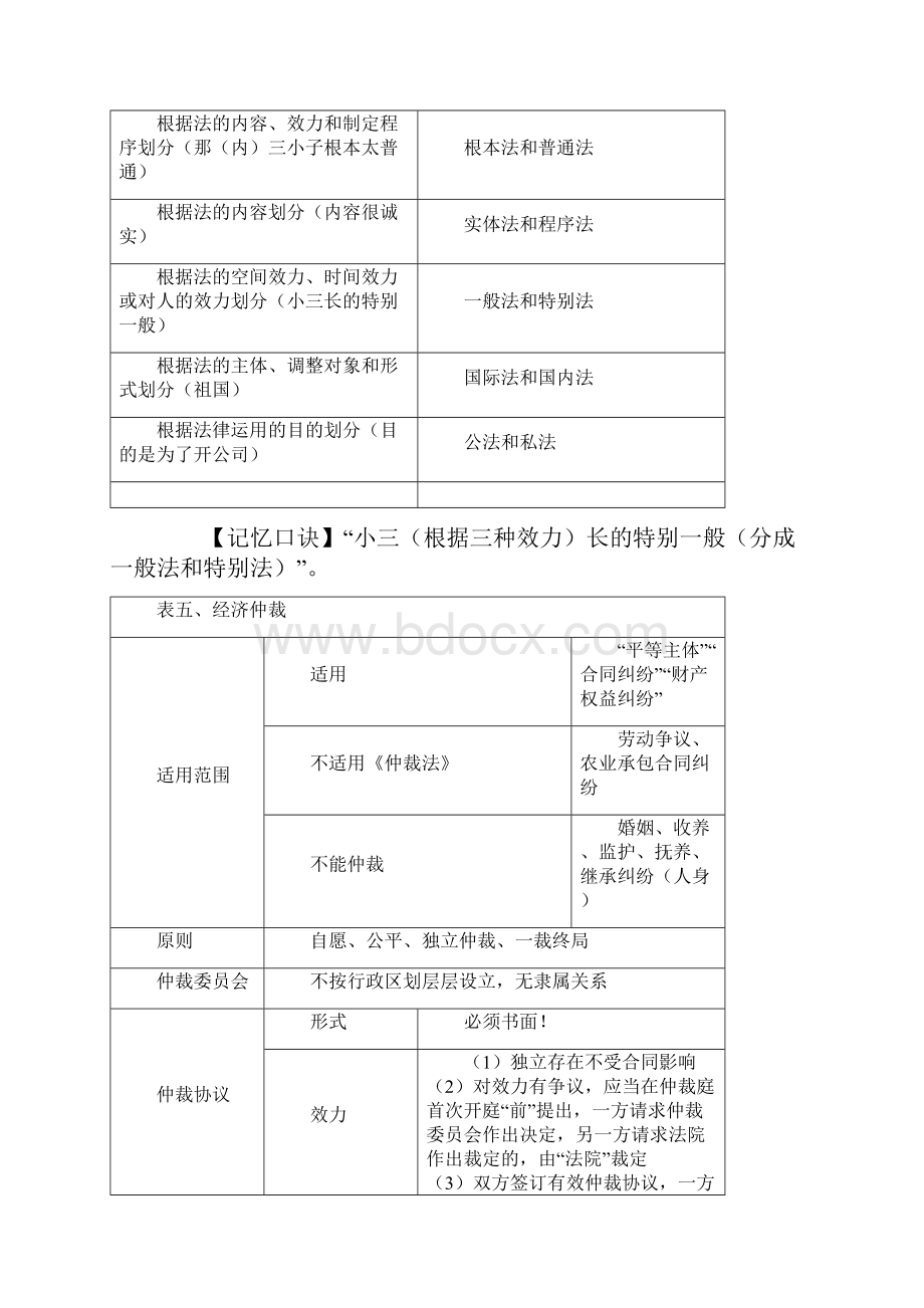 初级会计经济法基础重点归纳.docx_第3页