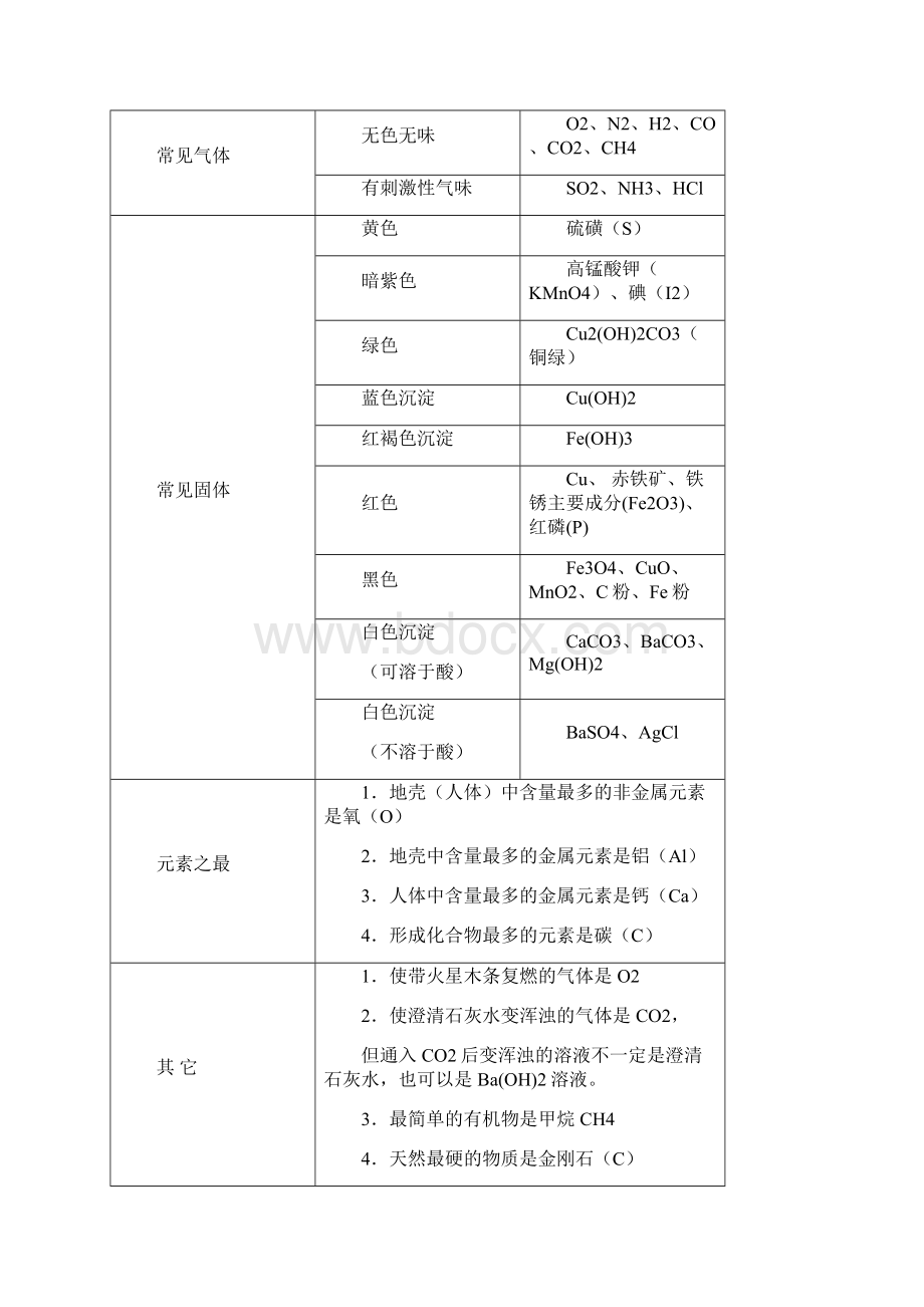 中考化学推断题知识汇编.docx_第2页