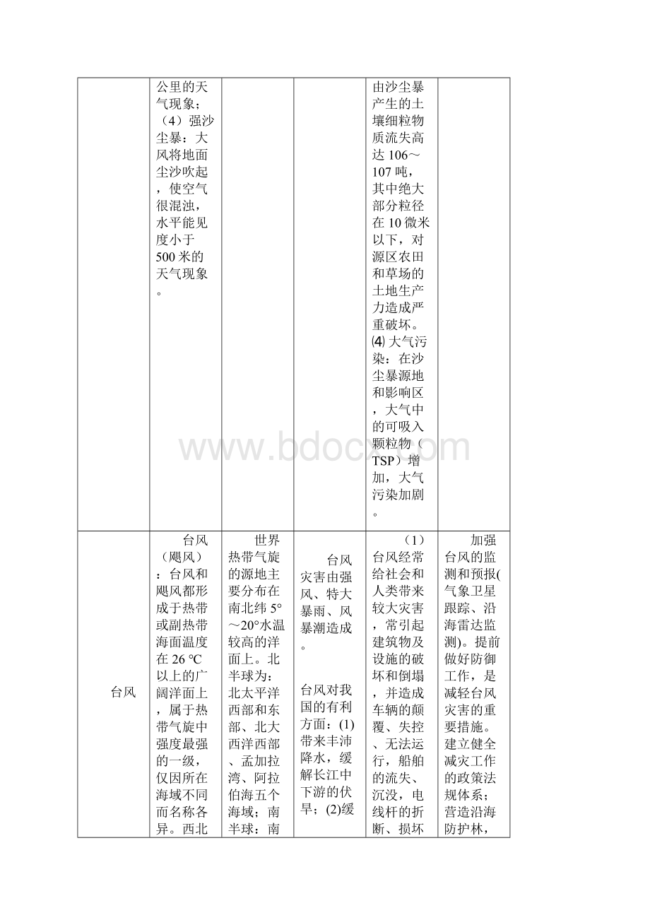 各类自然灾害分布成因危害治理对策一览表.docx_第2页