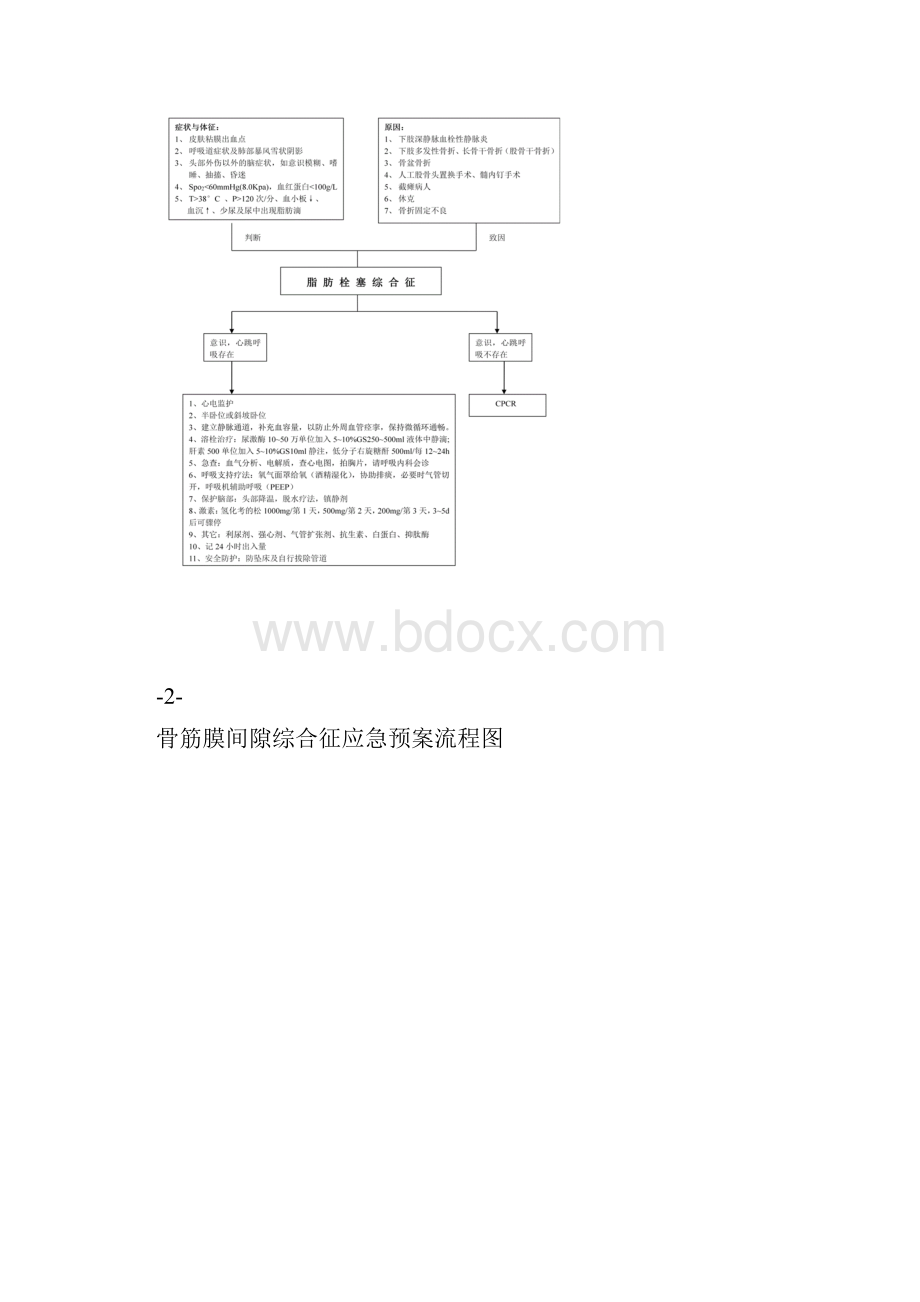 骨科护理工作应急预案流程图1.docx_第3页