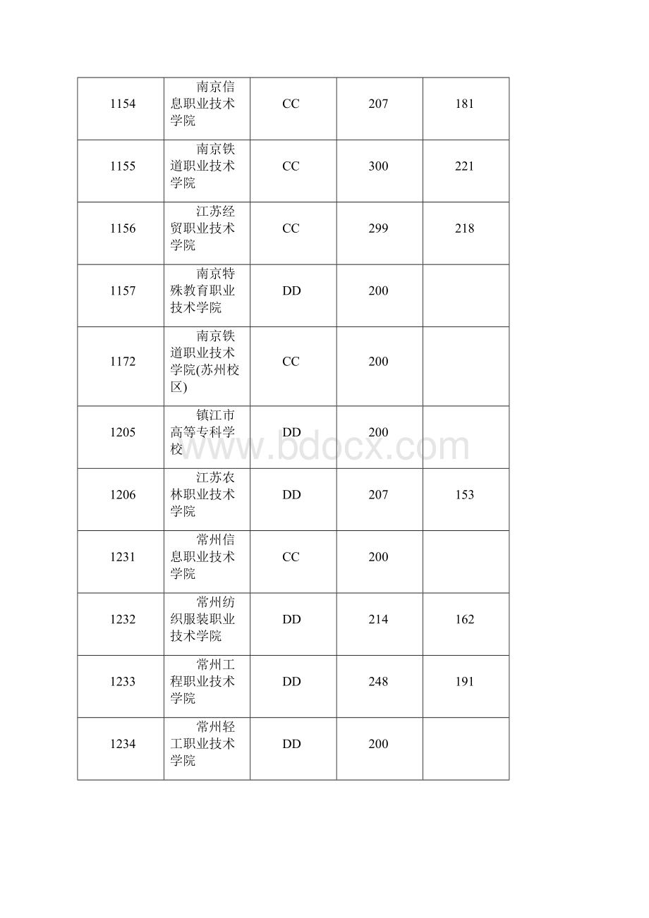 江苏省普通高校招生专科第一批平行志愿投档线理科.docx_第2页