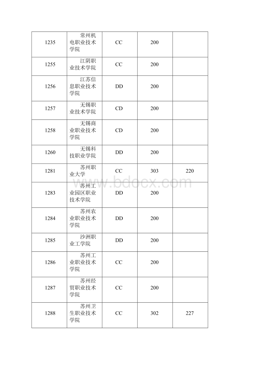 江苏省普通高校招生专科第一批平行志愿投档线理科.docx_第3页