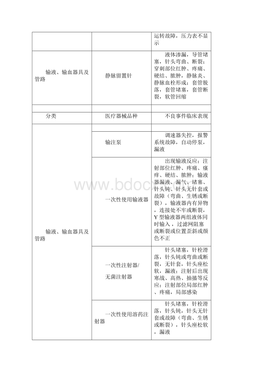 临床常见医疗器械不良事件.docx_第2页