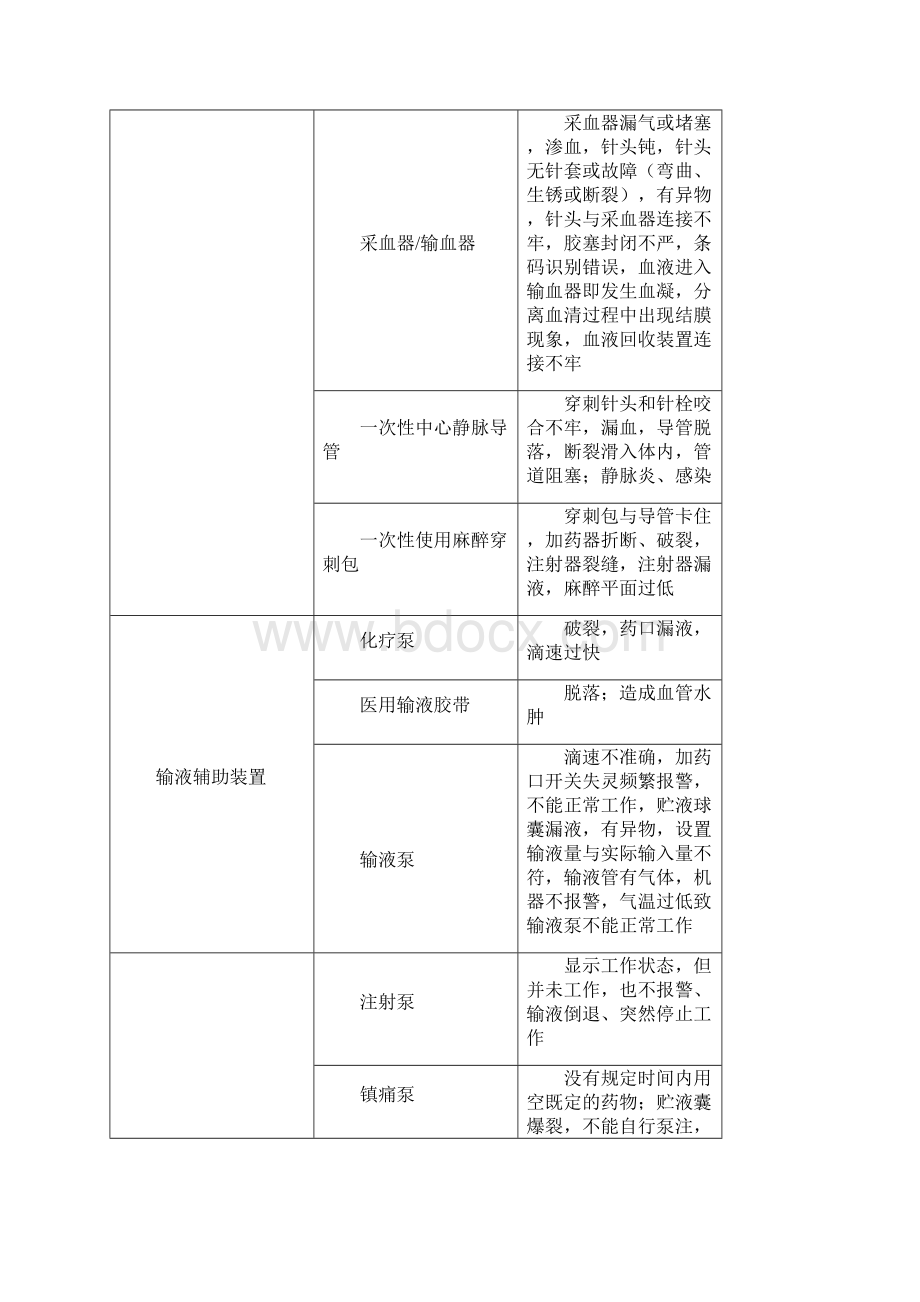 临床常见医疗器械不良事件.docx_第3页