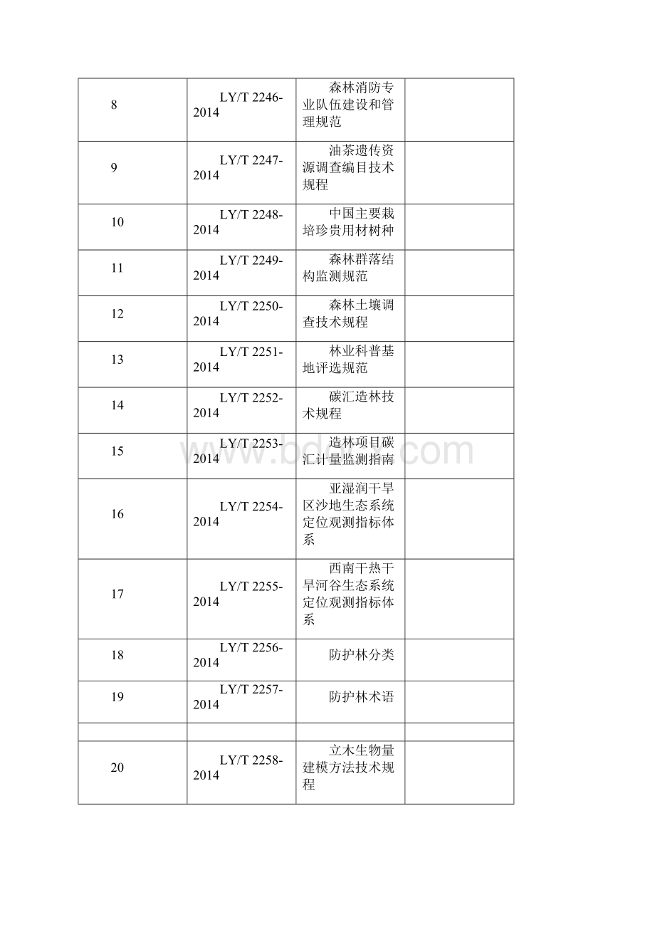 森林生态系统生物多样性监测与评价规范等183项行业标准.docx_第2页