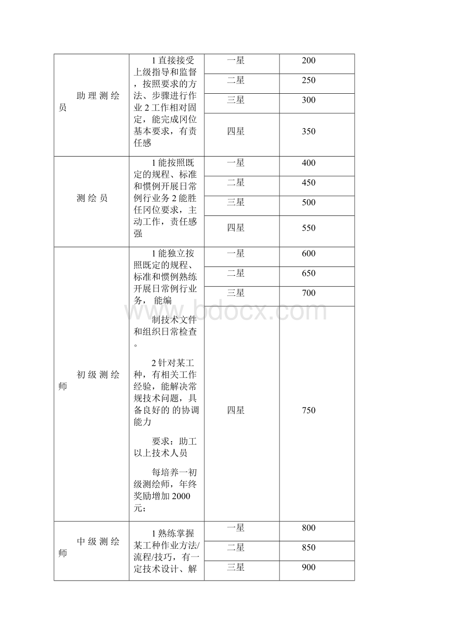 薪酬及晋升管理制度.docx_第3页