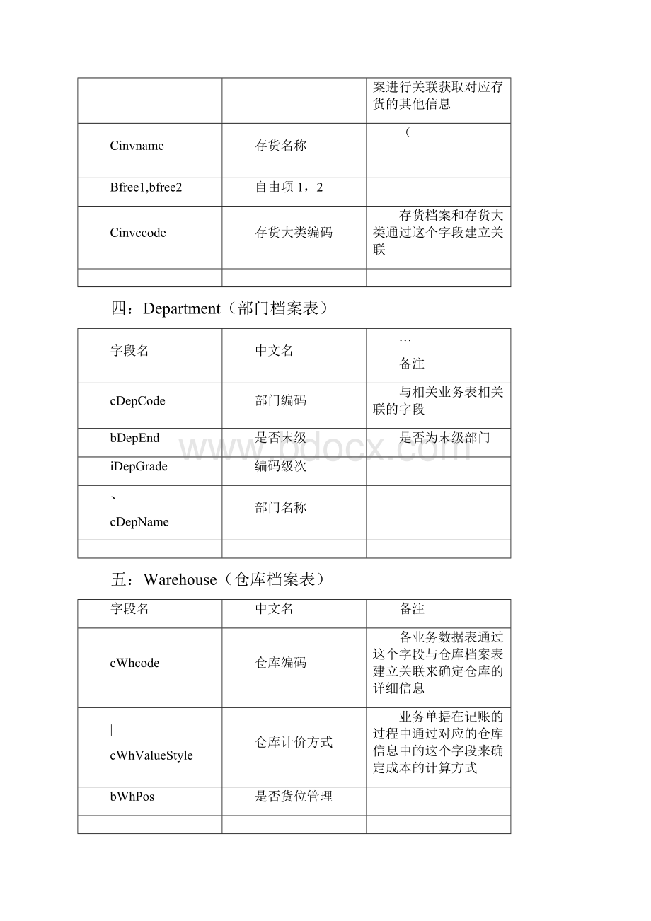 U8常用表及表名说明.docx_第2页