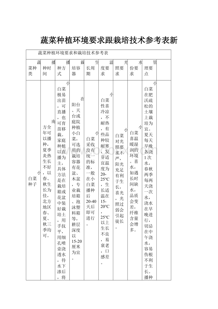 蔬菜种植环境要求跟栽培技术参考表新.docx_第1页