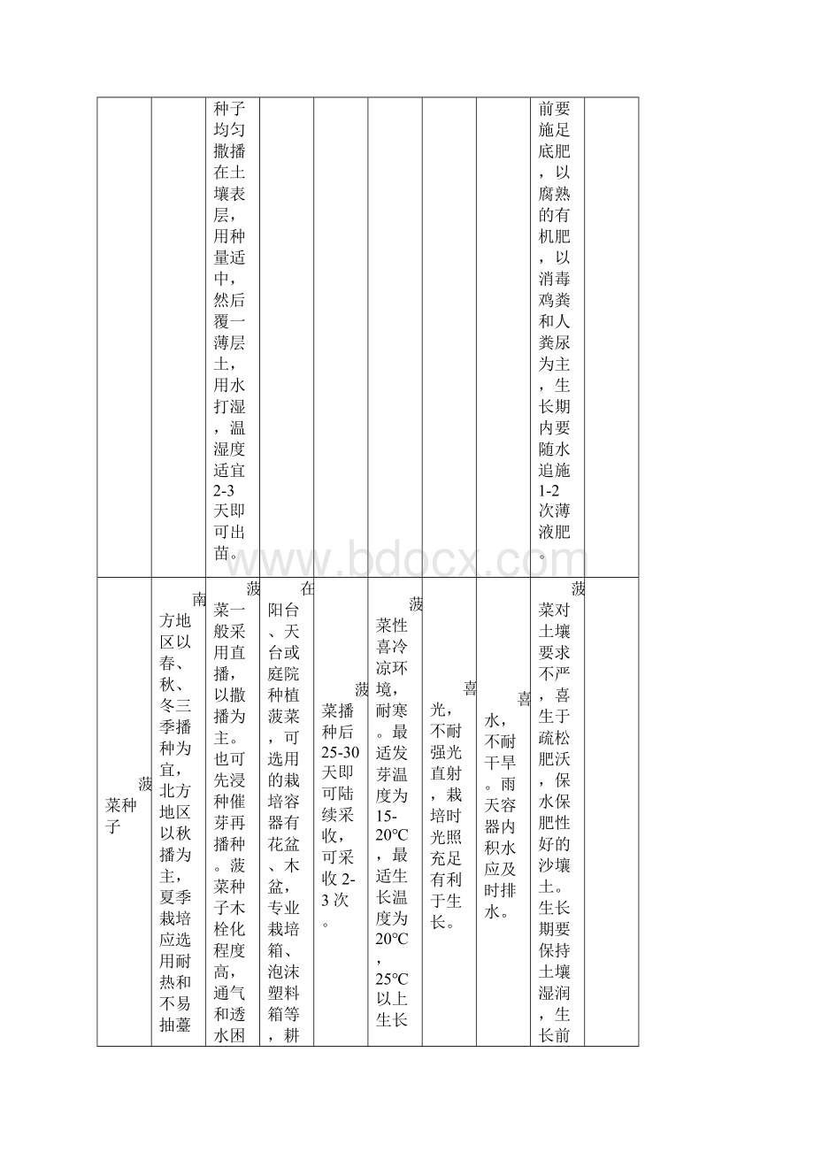 蔬菜种植环境要求跟栽培技术参考表新.docx_第2页