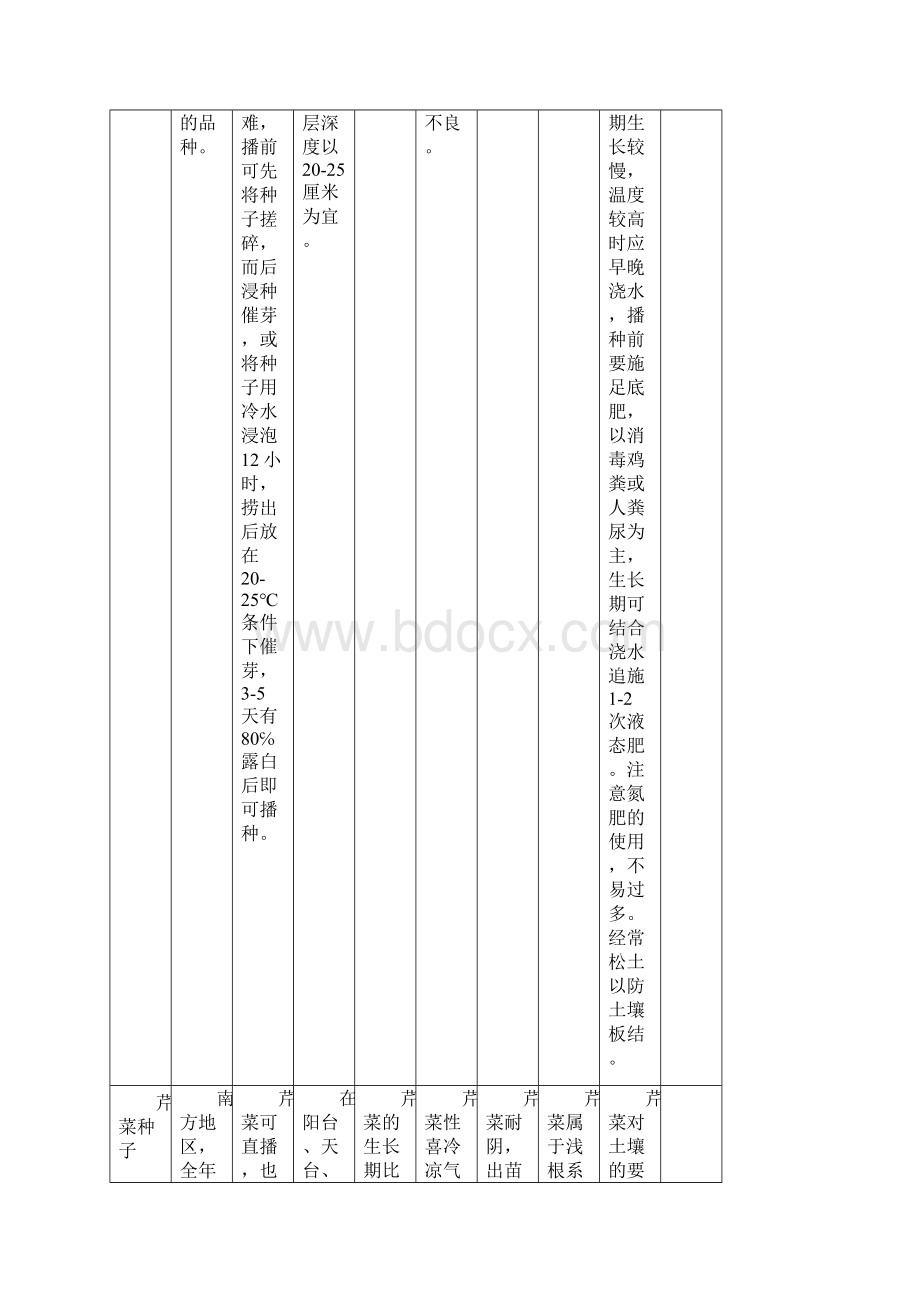 蔬菜种植环境要求跟栽培技术参考表新.docx_第3页