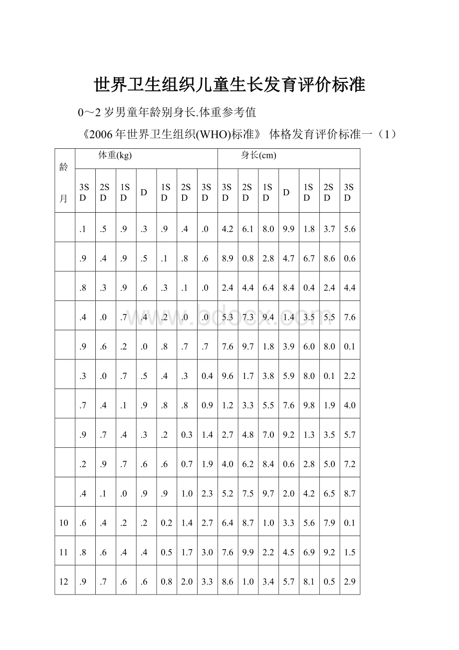 世界卫生组织儿童生长发育评价标准.docx_第1页