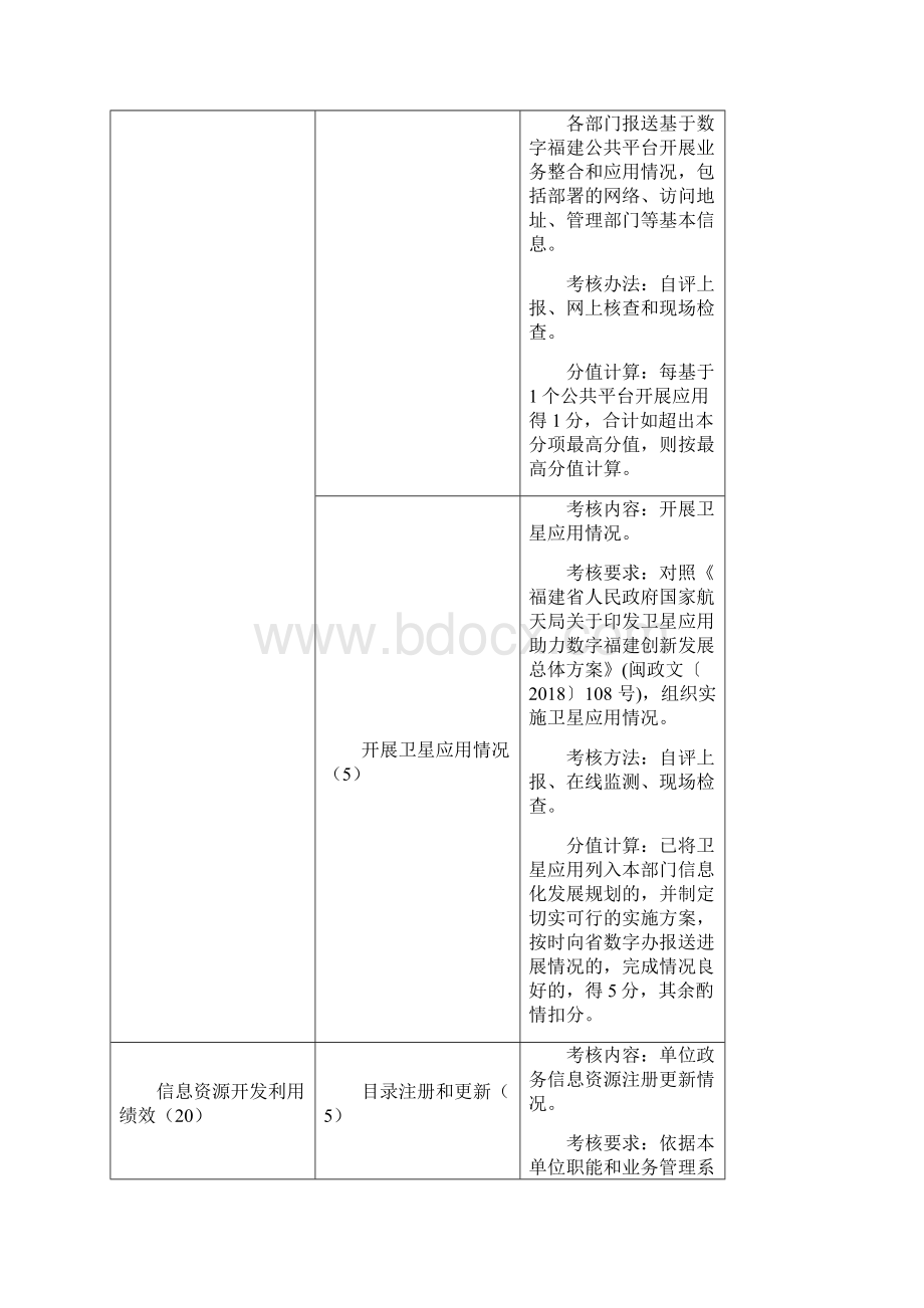 度福建省电子政务绩效考核指标欢迎登录闽政通APP数据资产.docx_第3页